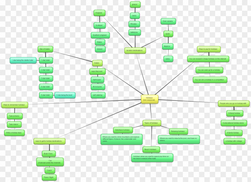 Vacation Holiday Mind Map Hotel PNG