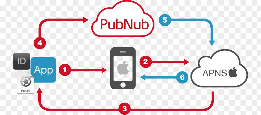 Push Notification Apple Service Technology Google Cloud Messaging PNG