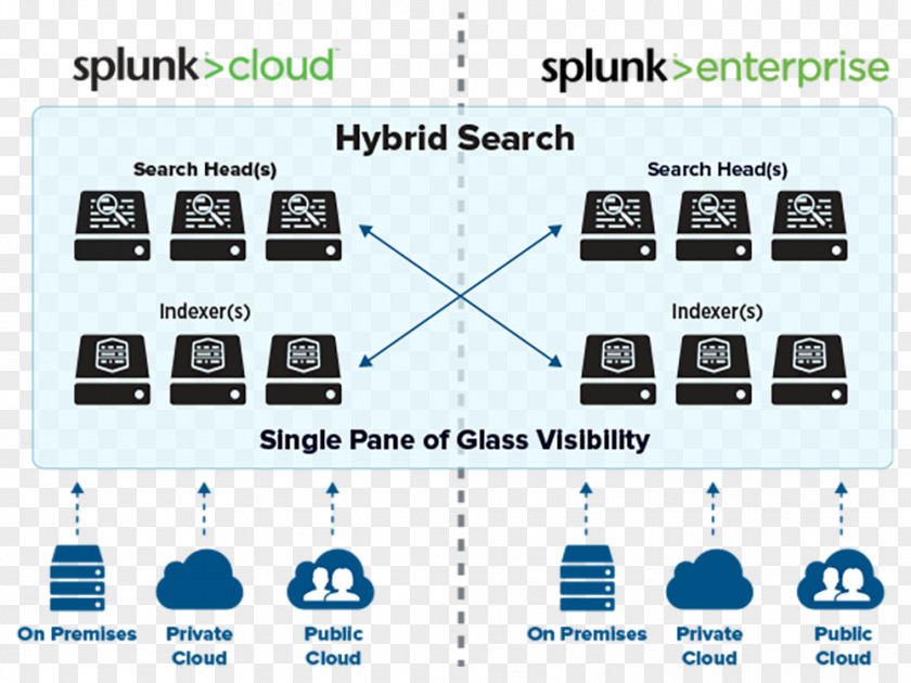 Single Cloud Splunk Computing Software As A Service Diagram Deployment PNG