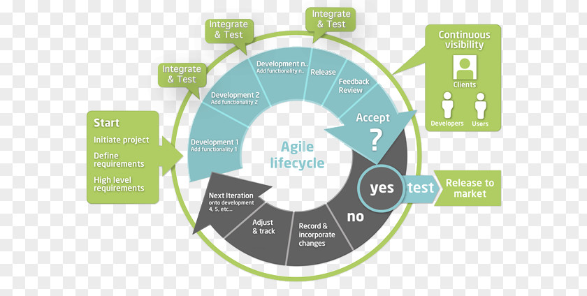 Agile Methodology Overview Project Management Software Development PNG
