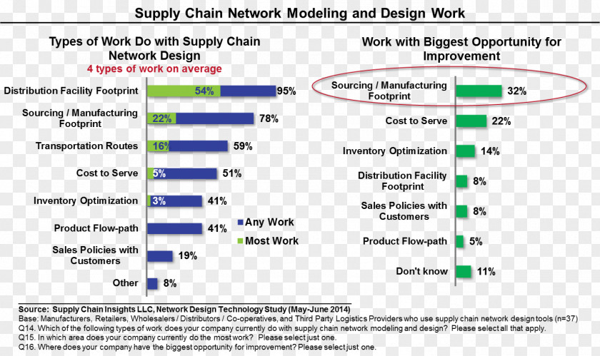 Business Supply Chain Management Network Planning And Design Manugistics JDA Software PNG