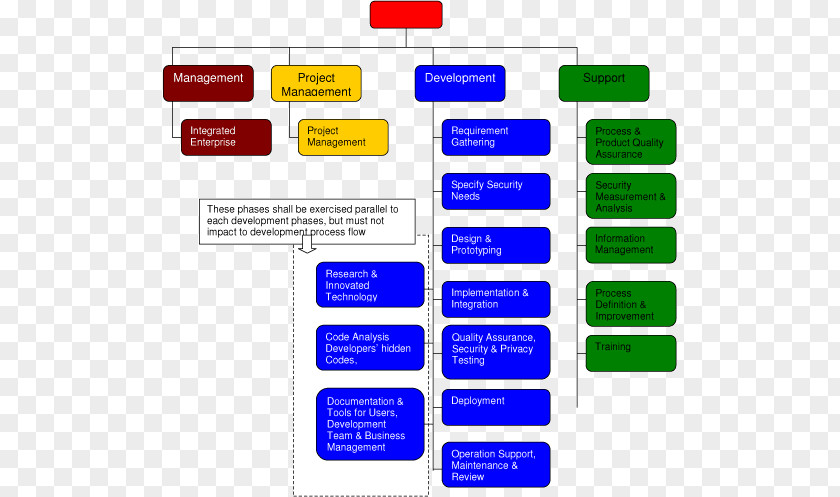 Systems Development Life Cycle Software Biological Computer Insurance PNG