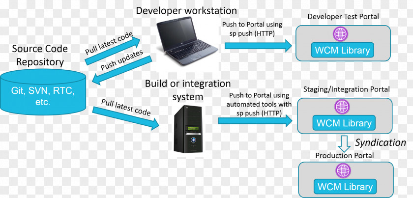 Visualsvn Server Version Control Portlet Source Code Web Content Management System IBM WebSphere PNG