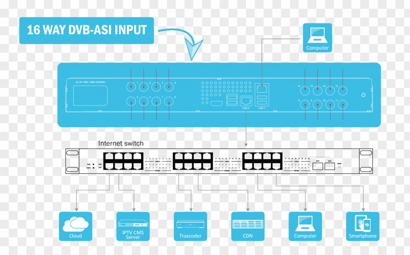 Desc Gateway Digital Video Broadcasting Computer Program IP Address Brand PNG