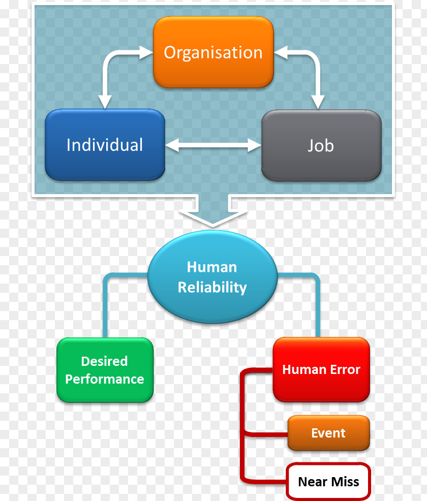 Human Factors And Ergonomics Error Safety Organization PNG