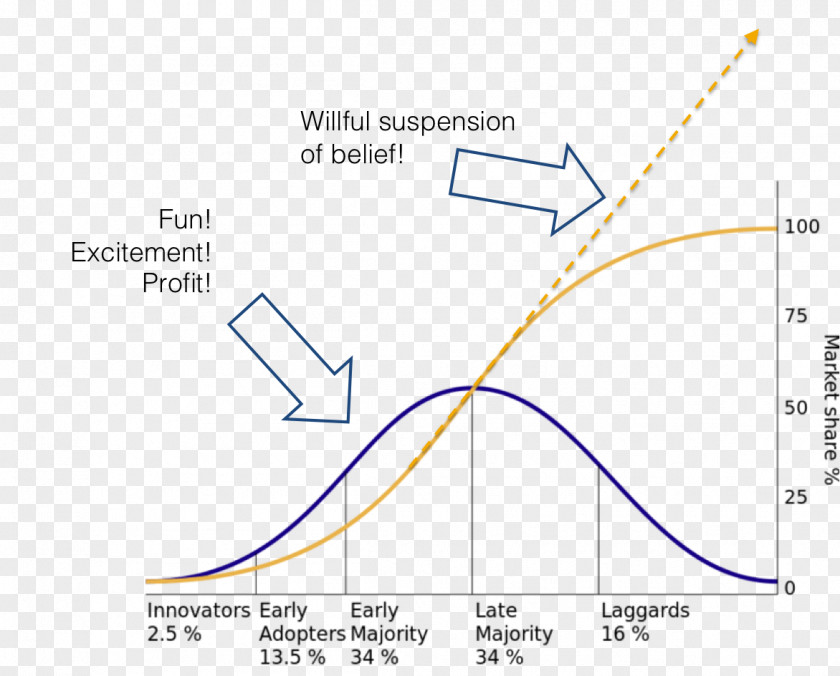 Myopia Diffusion Of Innovations Marketing Technology Adoption Life Cycle PNG