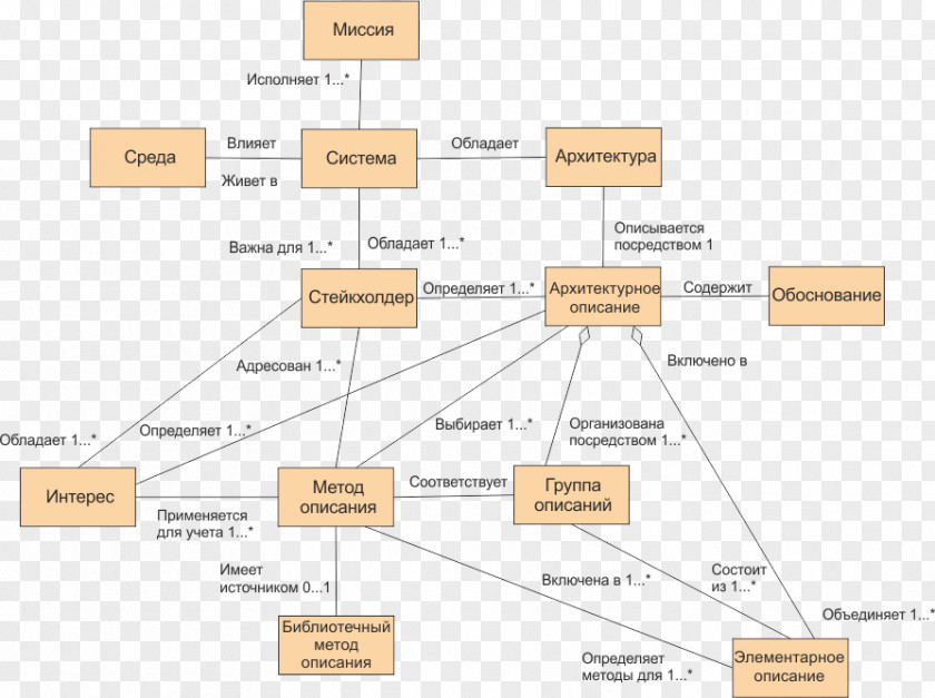 Responsibilities Systems Architecture Text Conceptual Model Description Language PNG