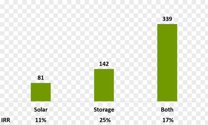 Internal Rate Of Return Energy Storage Logo Design PNG