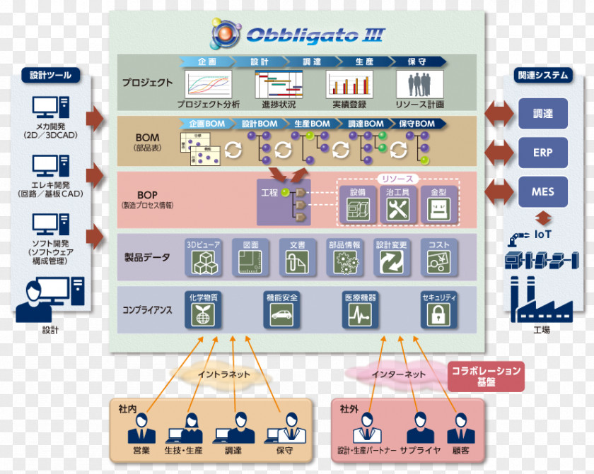 Obbligato Product Data Management Lifecycle Продукти праці System Technology PNG