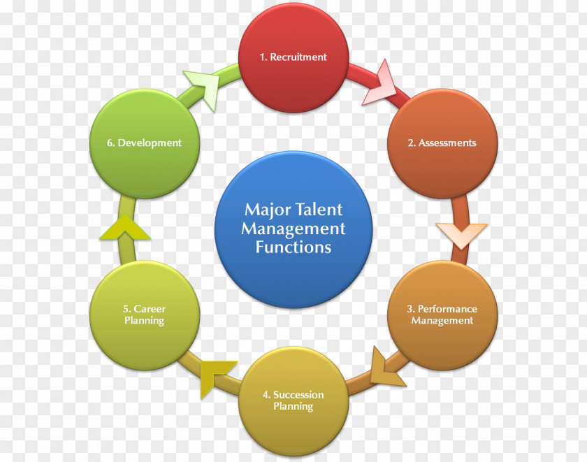 Talent Management Instructional Design ADDIE Model Educational Technology PNG