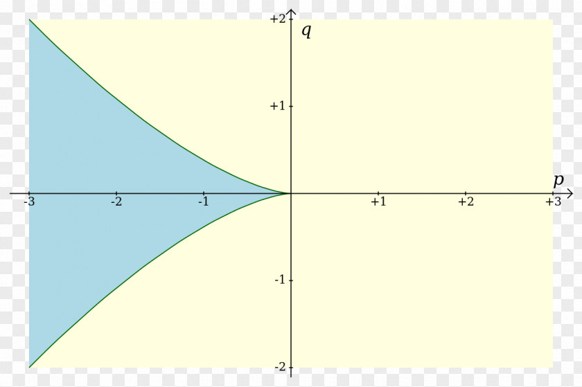 Cubic Function Zero Of A Equation Polynomial Mathematics PNG