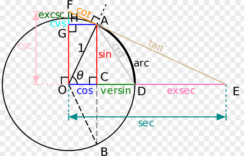 Mathematics Spherical Trigonometry Trigonometric Functions Unit Circle PNG