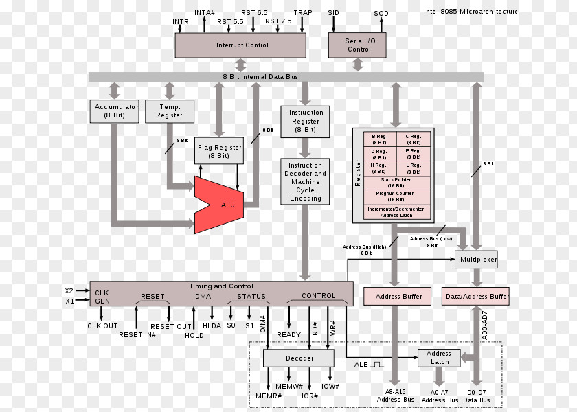 Intel 8085 Microprocessor Block Diagram PNG