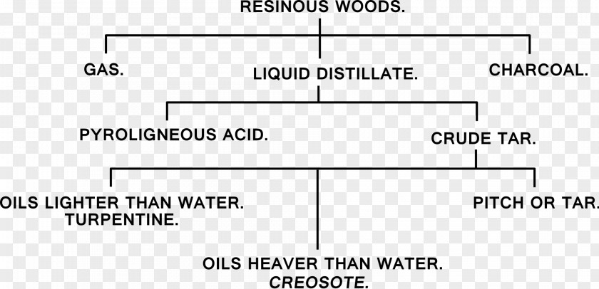 Pyrolysis Oil Petroleum Creosote Synthetic Fuel PNG