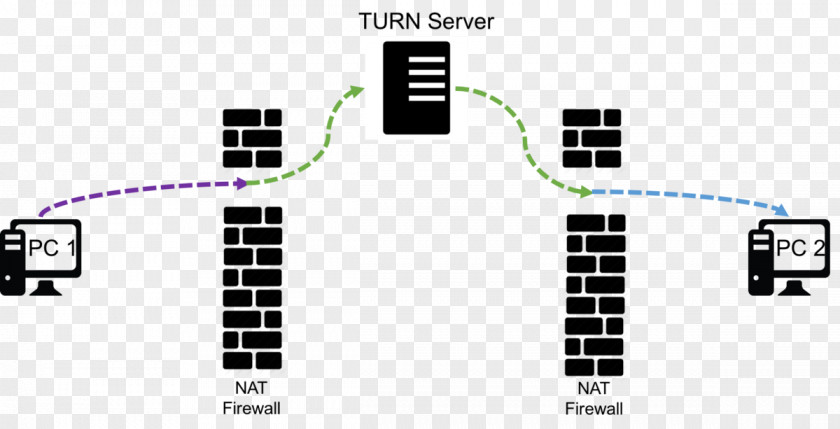 Traversal Using Relays Around NAT STUN Computer Servers WebRTC PNG