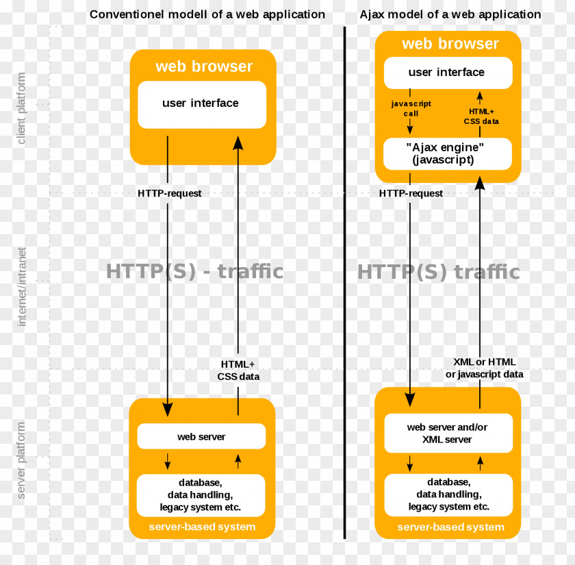 World Wide Web Development Ajax Application XMLHttpRequest PNG
