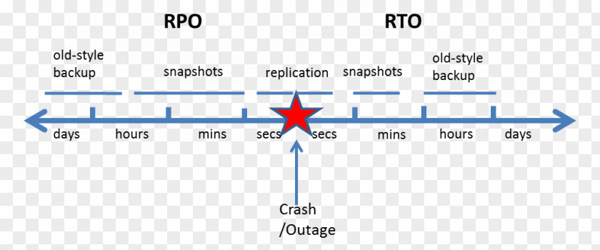 Time Concept Recovery Point Objective Disaster Backup High Availability PNG