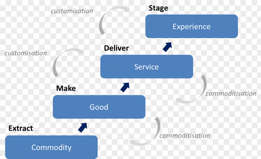 Ground Pine The Experience Economy Idea Goods PNG