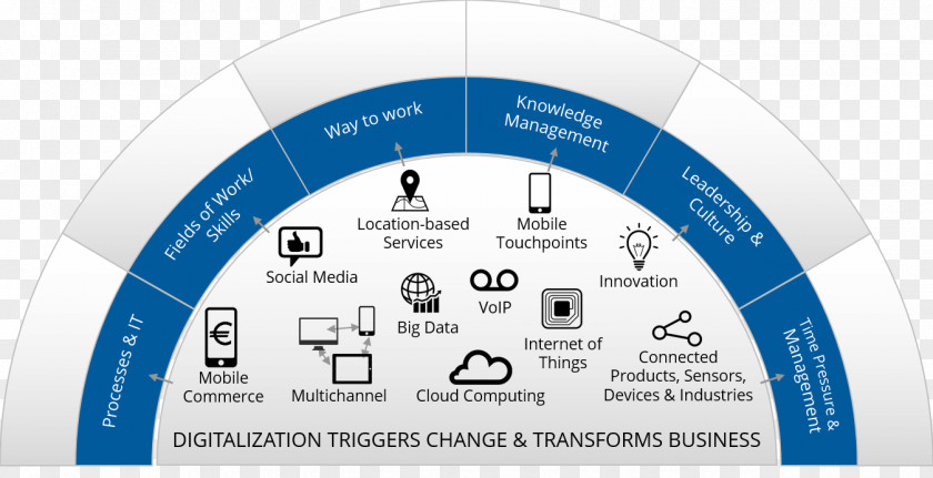 Information Explosion Digital Transformation Business Process Management Technology PNG