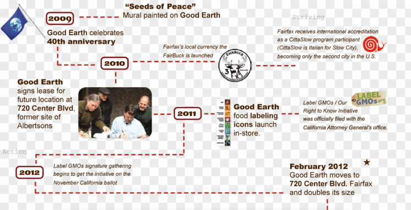 Food And Nutrition Service Organic Mill Valley Good Earth Natural Foods Timeline PNG