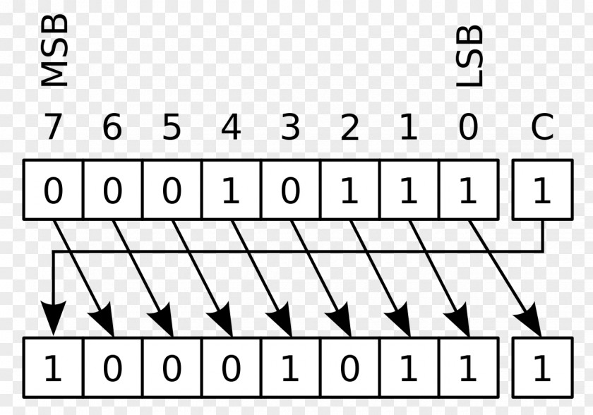 Rotation Arithmetic Shift Circular Logical Bitwise Operation Operator PNG