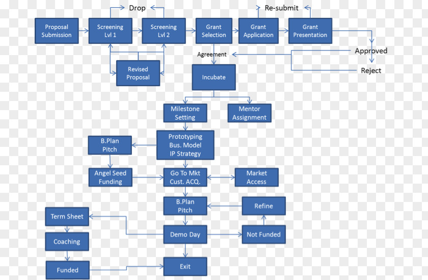 Flow Chart Workflow Organization Project Management PNG