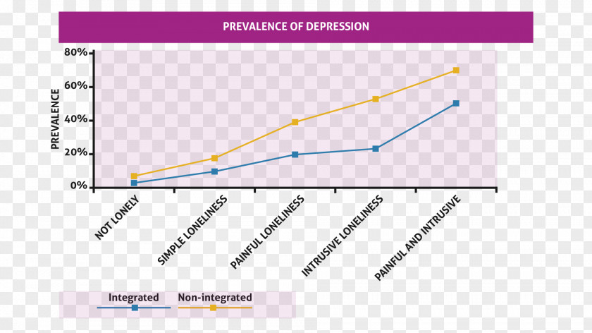 Depression Loneliness Graph Of A Function Social Isolation Anxiety PNG