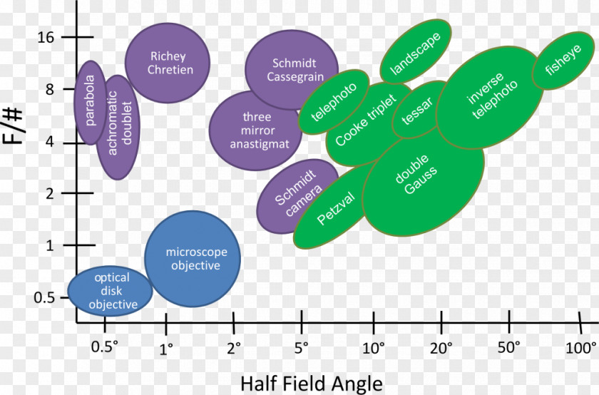 Microscope Optical Lens Design Optics Chart PNG