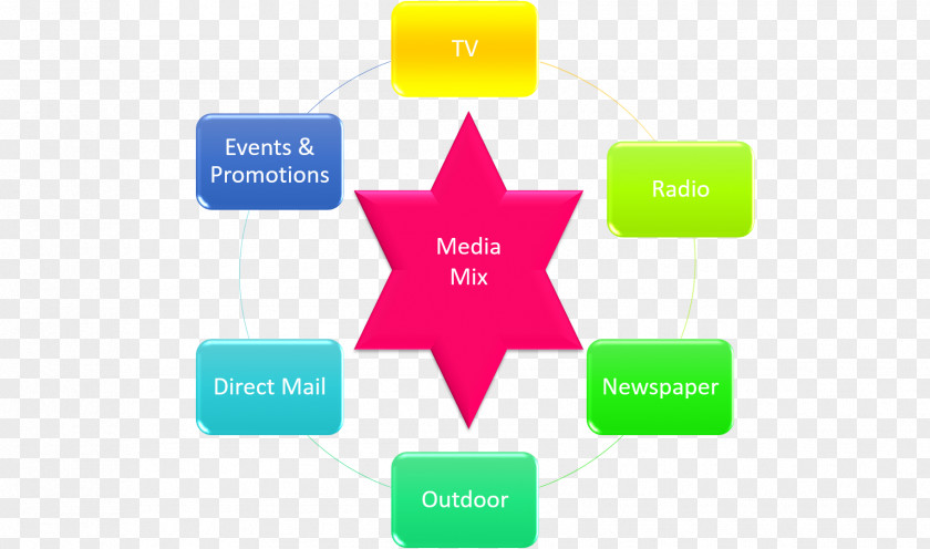 Offline Marketing Graphic Design Media Buying Mix Advertising PNG