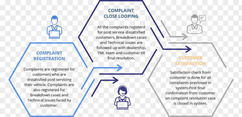 Tata Motors Customer Service Consumer Complaint PNG