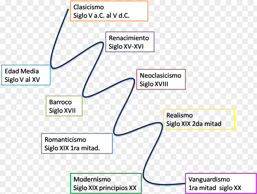 Time Corrente Letteraria Chronology Literature Romanticism PNG