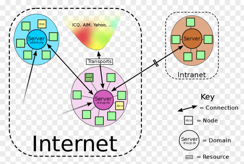 XMPP Instant Messaging Client World Wide Web Computer Network PNG