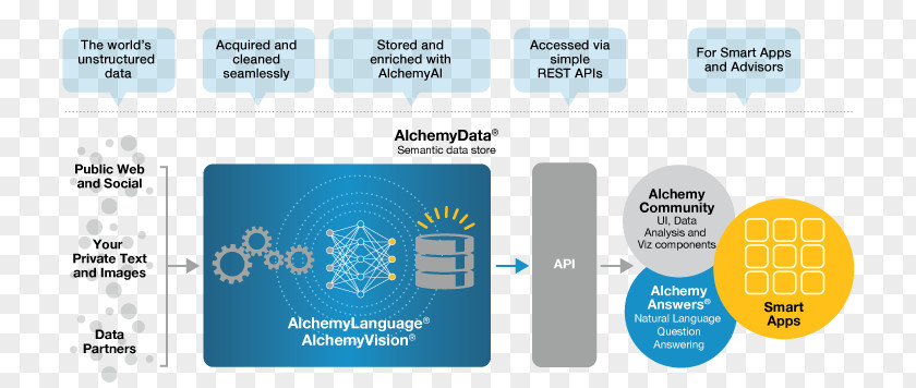 Ibm Watson Deep Learning IBM Artificial Intelligence Machine PNG