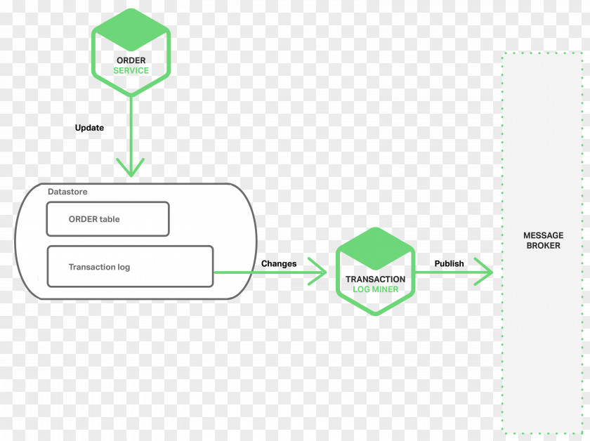 Microservices Database Transaction Computer Software Data Management PNG