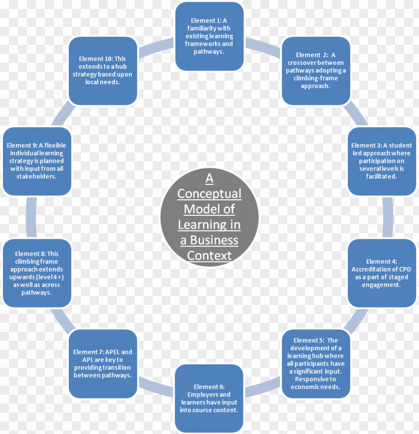 Diagram Knowledge Text Organization PNG