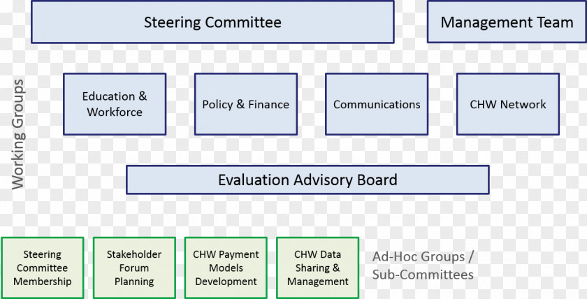 Types Of Governance Structure Organization Management Committee Web Page PNG