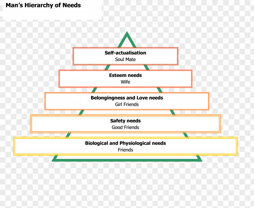 Abraham Maslow Maslow's Hierarchy Of Needs Basic Fundamental Human Psychology PNG