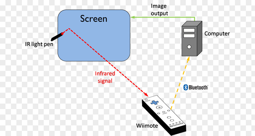 Interactive Whiteboard Computer Island Delta Education Wii Remote PNG