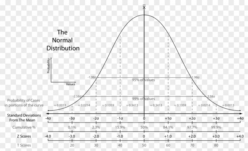 Normal Distribution Probability Mean Confidence Interval Standard Deviation PNG