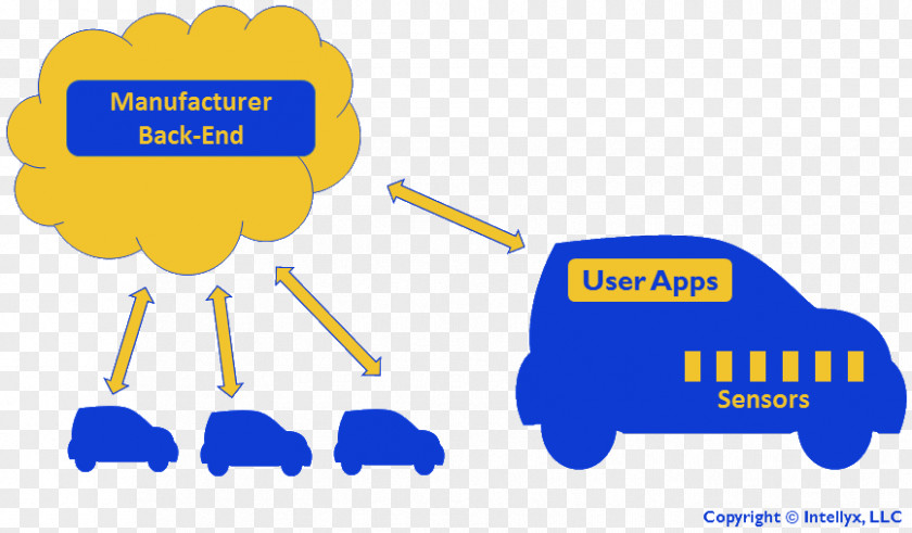 Representational State Transfer Connected Car Model Technology PNG