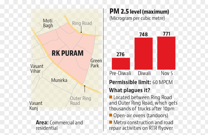 Vasant Kunj Munirka Flyover Pollution Smog Indore PNG