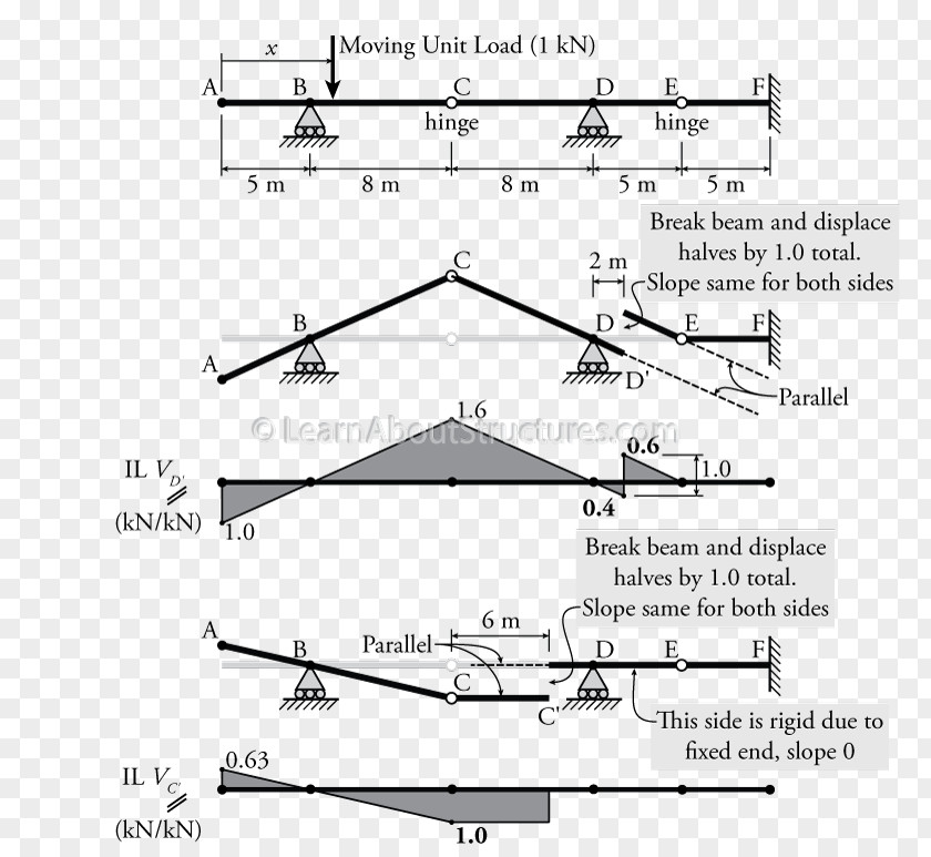 Influence Diagram Line Müller-Breslau's Principle Beam Cantilever PNG