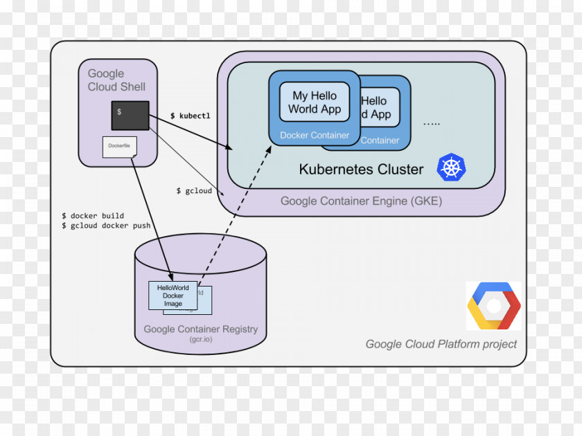 Cloud Computing Kubernetes Docker Node.js Computer Cluster PNG