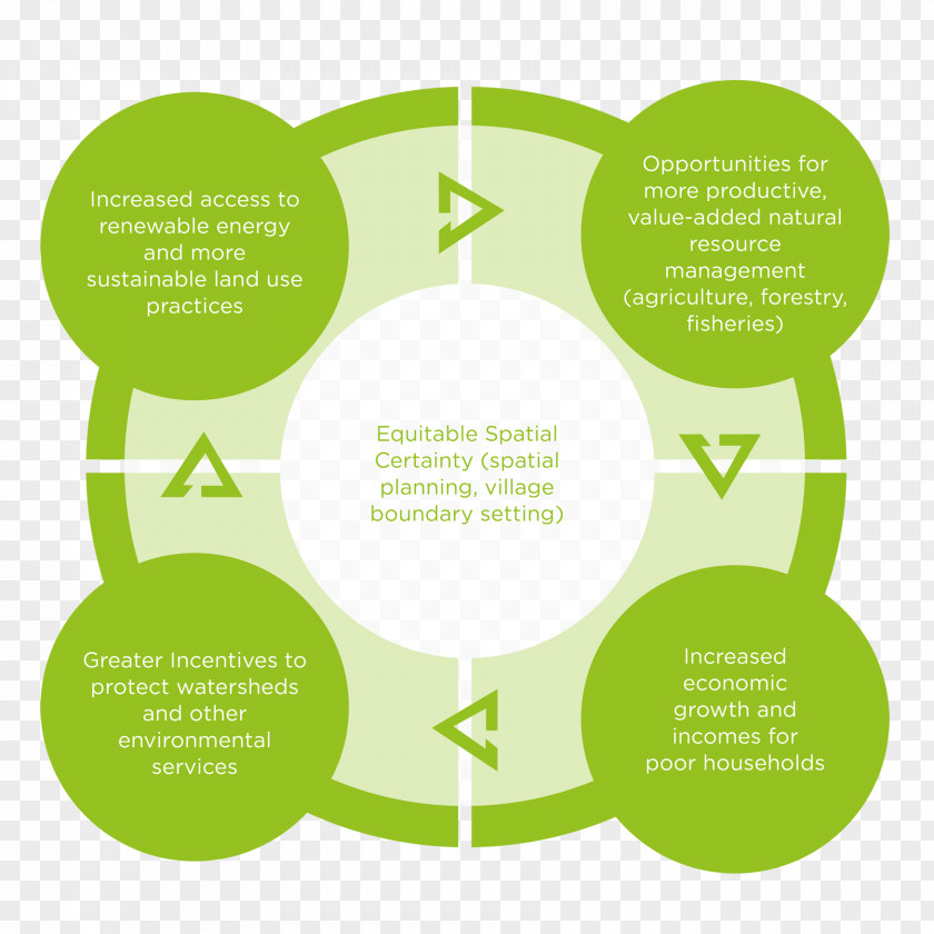 Plup Land Use Spatial Planning Land-use Project PNG