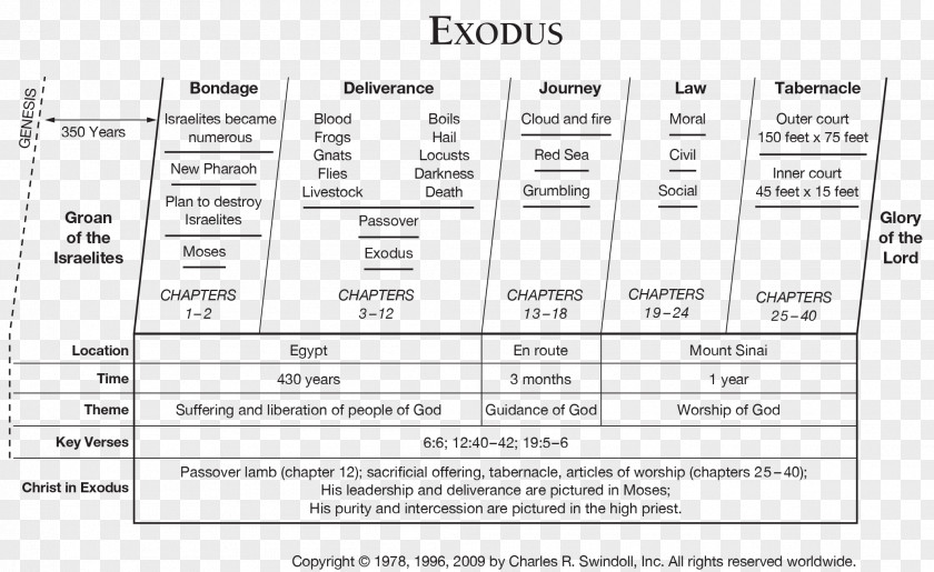 Bible Book Of Exodus Genesis Joel Old Testament PNG