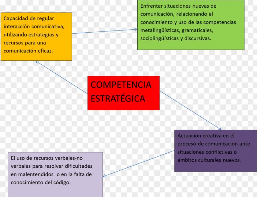 Compete Text Competencia Discursiva Communicative Competence Linguistic PNG