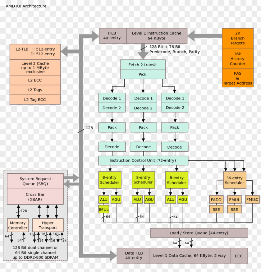 Opteron AMD 10h Advanced Micro Devices K8 Microarchitecture PNG