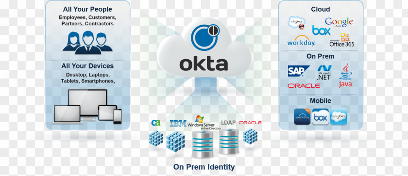 Identity Management Okta Information Single Sign-on Computer Software PNG
