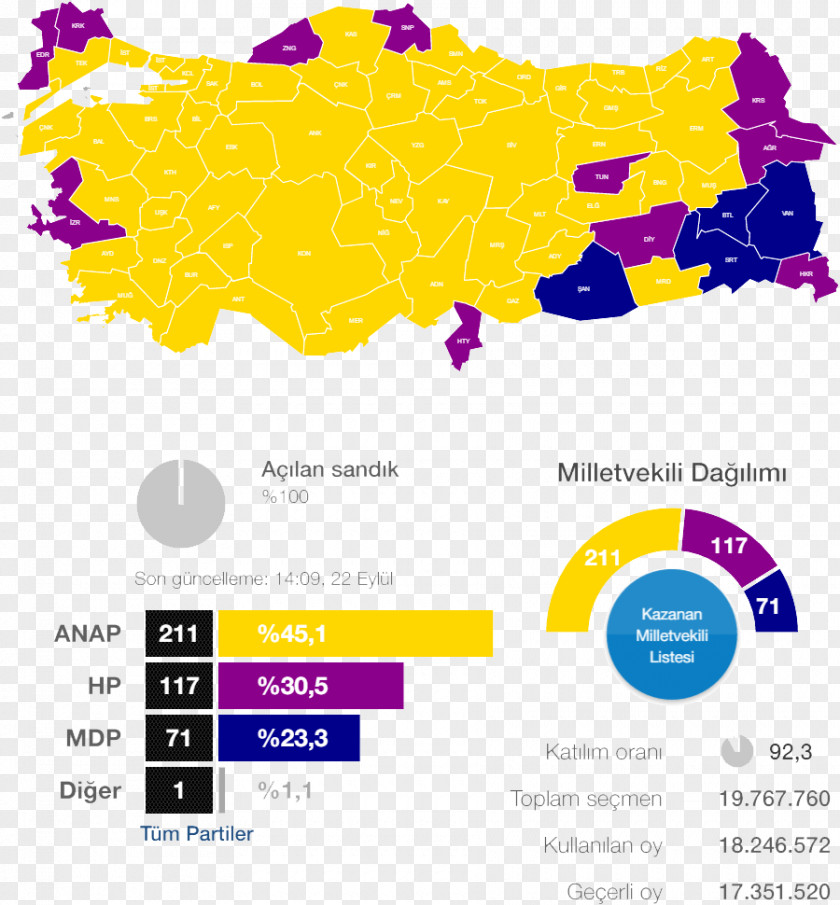 Turkish General Election, 1987 2002 1983 2007 Turkey PNG