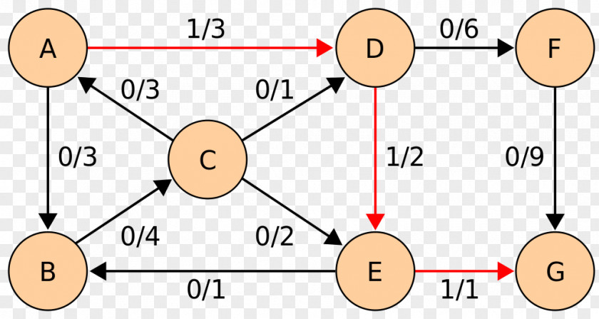 Edmonds Dinic's Algorithm Graph Theory Maximum Flow Problem PNG